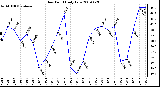 Milwaukee Weather Dew Point Daily Low