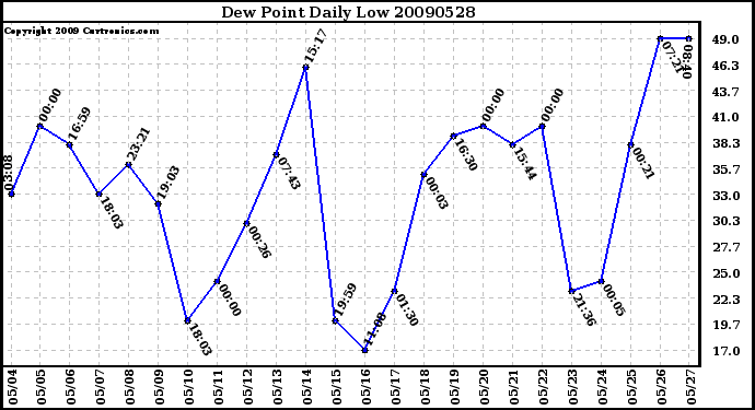 Milwaukee Weather Dew Point Daily Low