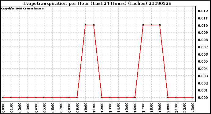 Milwaukee Weather Evapotranspiration per Hour (Last 24 Hours) (Inches)