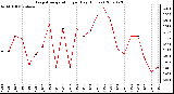 Milwaukee Weather Evapotranspiration per Day (Inches)