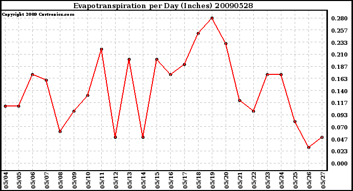 Milwaukee Weather Evapotranspiration per Day (Inches)