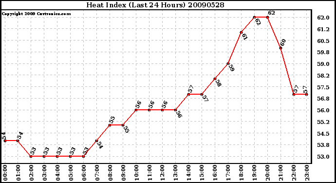 Milwaukee Weather Heat Index (Last 24 Hours)