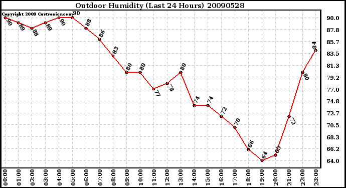 Milwaukee Weather Outdoor Humidity (Last 24 Hours)