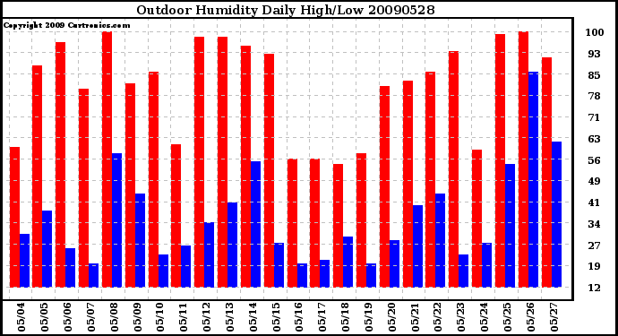 Milwaukee Weather Outdoor Humidity Daily High/Low