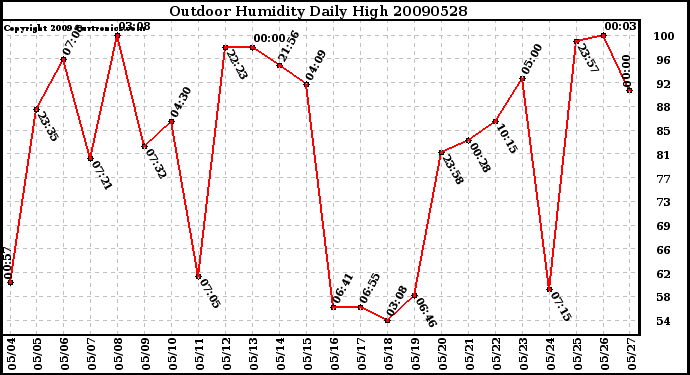 Milwaukee Weather Outdoor Humidity Daily High