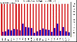 Milwaukee Weather Outdoor Humidity Monthly High/Low