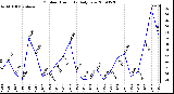 Milwaukee Weather Outdoor Humidity Daily Low