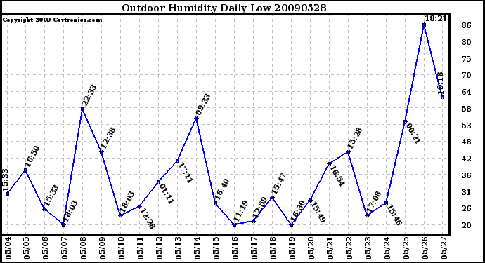 Milwaukee Weather Outdoor Humidity Daily Low