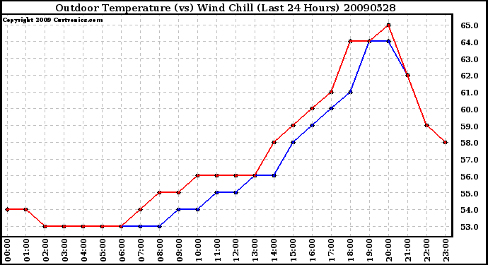 Milwaukee Weather Outdoor Temperature (vs) Wind Chill (Last 24 Hours)