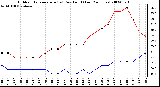 Milwaukee Weather Outdoor Temperature (vs) Dew Point (Last 24 Hours)