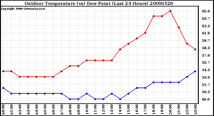 Milwaukee Weather Outdoor Temperature (vs) Dew Point (Last 24 Hours)