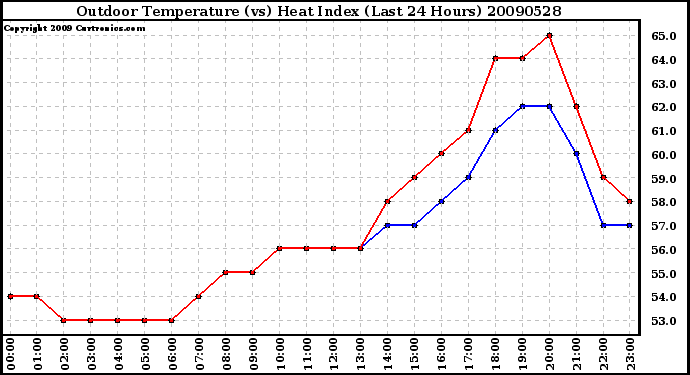 Milwaukee Weather Outdoor Temperature (vs) Heat Index (Last 24 Hours)