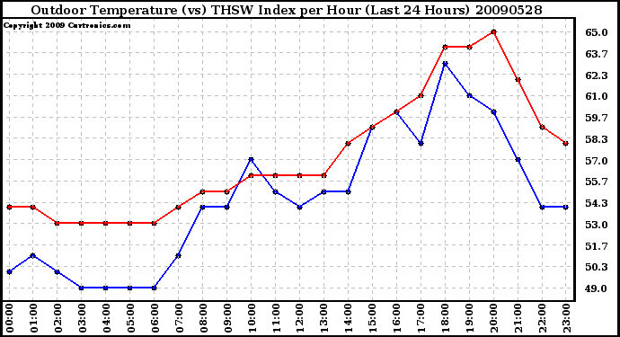 Milwaukee Weather Outdoor Temperature (vs) THSW Index per Hour (Last 24 Hours)