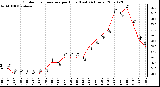 Milwaukee Weather Outdoor Temperature per Hour (Last 24 Hours)