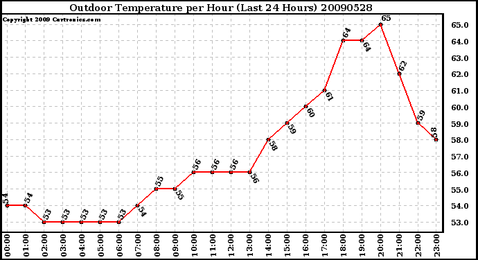 Milwaukee Weather Outdoor Temperature per Hour (Last 24 Hours)