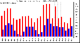 Milwaukee Weather Outdoor Temperature Daily High/Low