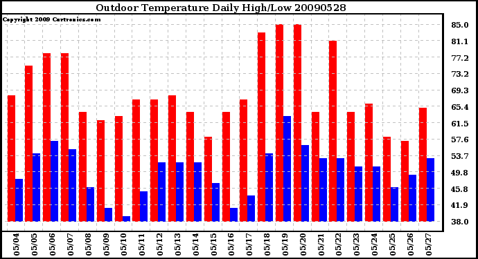 Milwaukee Weather Outdoor Temperature Daily High/Low