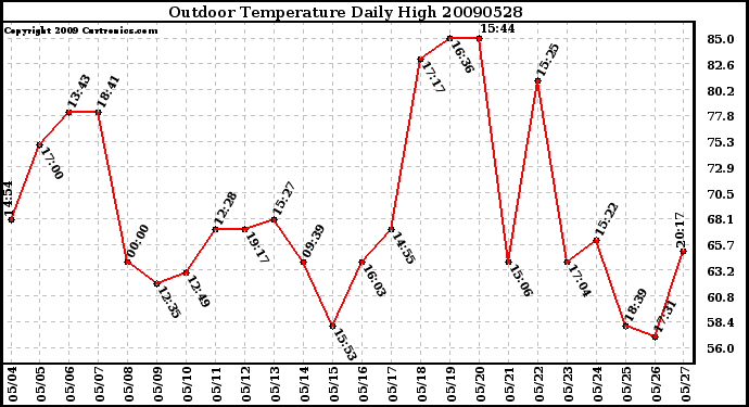 Milwaukee Weather Outdoor Temperature Daily High