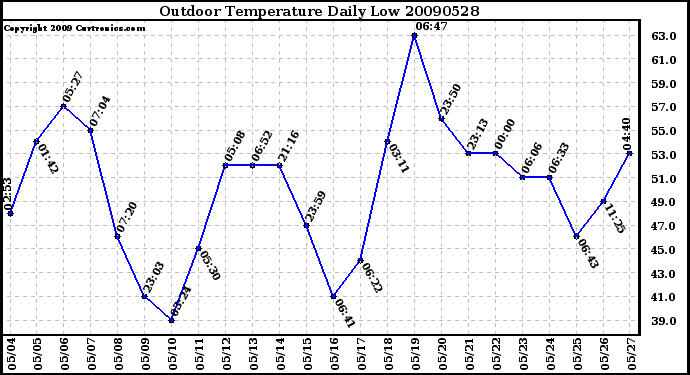 Milwaukee Weather Outdoor Temperature Daily Low