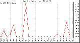 Milwaukee Weather Rain (By Day) (inches)