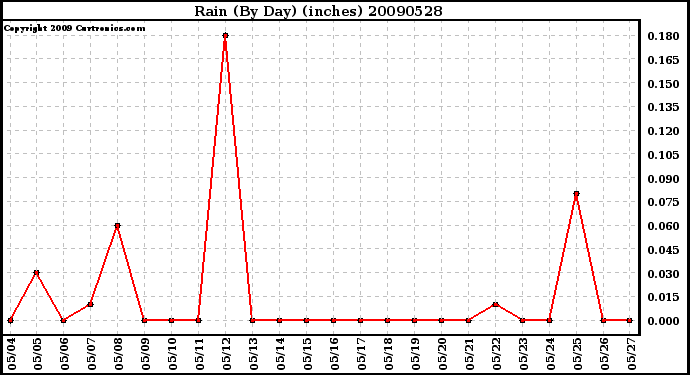 Milwaukee Weather Rain (By Day) (inches)