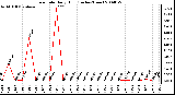 Milwaukee Weather Rain Rate Daily High (Inches/Hour)