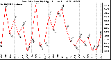 Milwaukee Weather Rain Rate Monthly High (Inches/Hour)