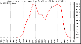 Milwaukee Weather Average Solar Radiation per Hour W/m2 (Last 24 Hours)