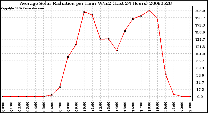 Milwaukee Weather Average Solar Radiation per Hour W/m2 (Last 24 Hours)