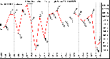 Milwaukee Weather Solar Radiation Daily High W/m2