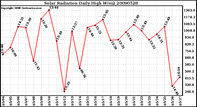 Milwaukee Weather Solar Radiation Daily High W/m2