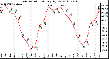 Milwaukee Weather Solar Radiation Monthly High W/m2