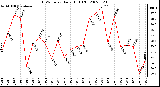 Milwaukee Weather THSW Index Daily High (F)