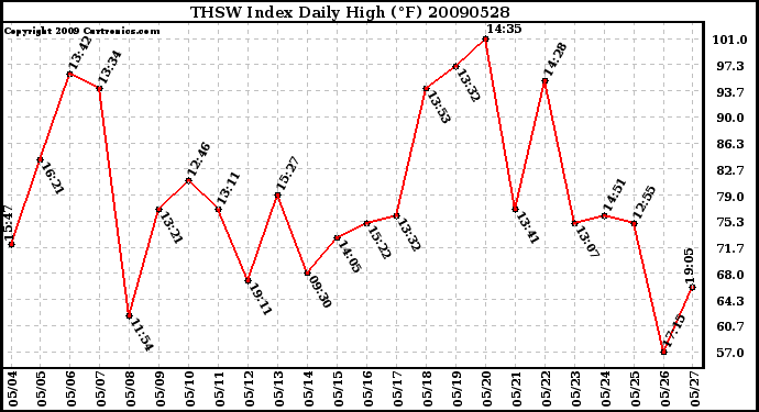 Milwaukee Weather THSW Index Daily High (F)