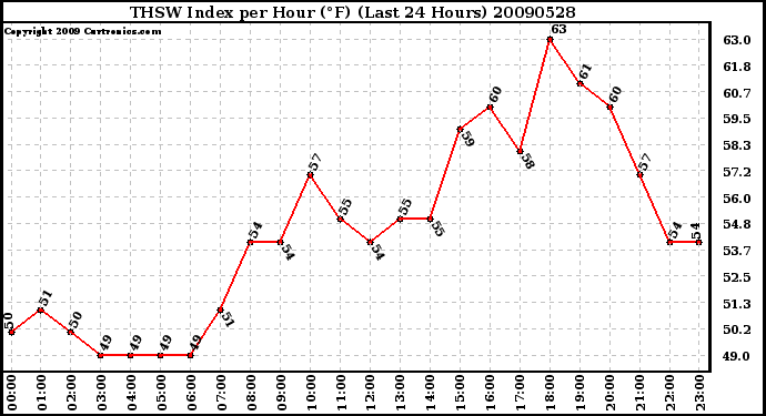 Milwaukee Weather THSW Index per Hour (F) (Last 24 Hours)