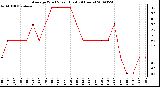 Milwaukee Weather Average Wind Speed (Last 24 Hours)