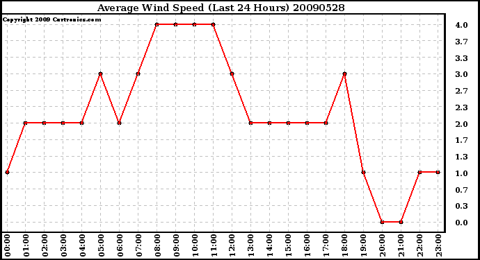 Milwaukee Weather Average Wind Speed (Last 24 Hours)