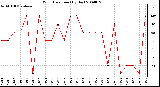 Milwaukee Weather Wind Direction (By Day)