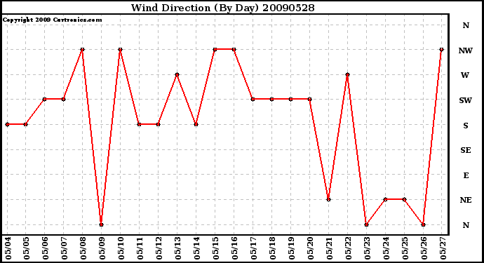 Milwaukee Weather Wind Direction (By Day)