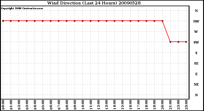 Milwaukee Weather Wind Direction (Last 24 Hours)