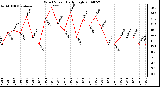 Milwaukee Weather Wind Speed Daily High