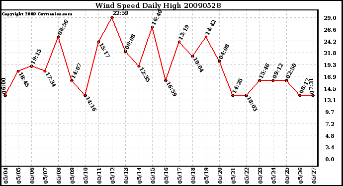 Milwaukee Weather Wind Speed Daily High