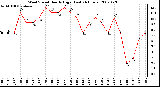 Milwaukee Weather Wind Speed Hourly High (Last 24 Hours)