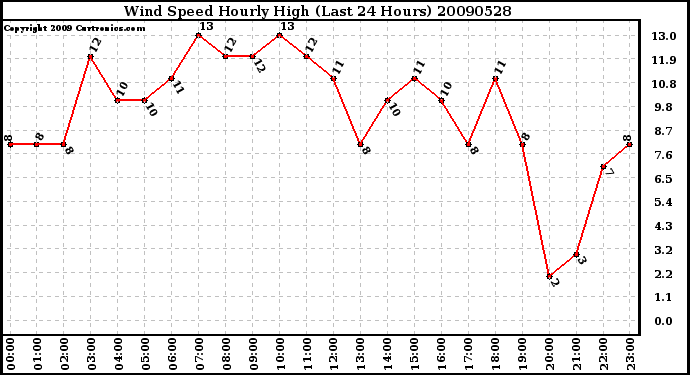 Milwaukee Weather Wind Speed Hourly High (Last 24 Hours)