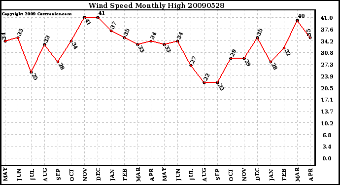 Milwaukee Weather Wind Speed Monthly High