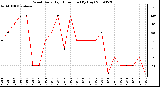 Milwaukee Weather Wind Daily High Direction (By Day)