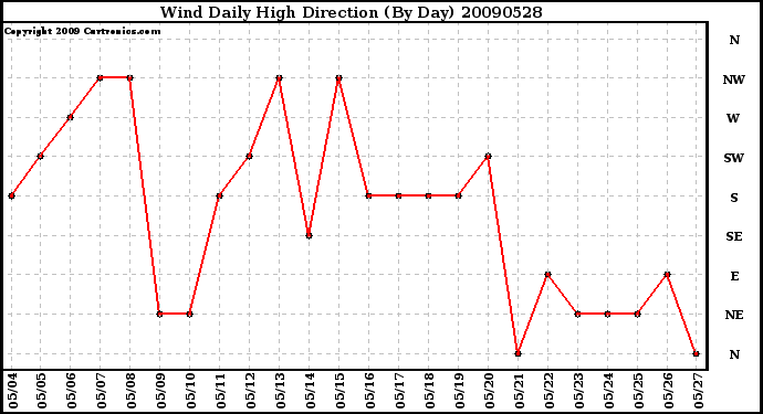 Milwaukee Weather Wind Daily High Direction (By Day)