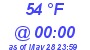 Milwaukee Weather Dewpoint High High Today