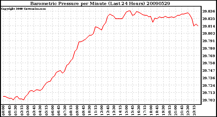 Milwaukee Weather Barometric Pressure per Minute (Last 24 Hours)