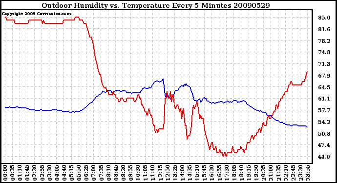 Milwaukee Weather Outdoor Humidity vs. Temperature Every 5 Minutes